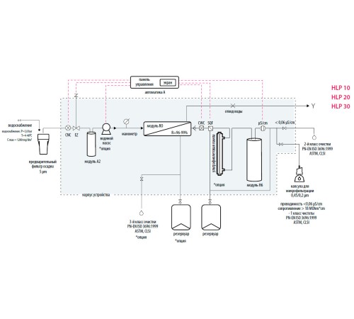 Система очистки воды Hydrolab HLP 10P, тип II, производительность 10-12 л/ч (Артикул DH-0010-0P)